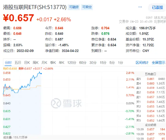 大厂继续高歌猛进！快手涨超 6%，腾讯涨近 3%	，港股互联网 ETF（513770）续涨 2.66%！- 第 2 张图片 - 小家生活风水网