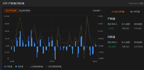 午评：北向资金净卖出 41.76 亿元 沪股通净卖出 5.2 亿元 - 第 1 张图片 - 小家生活风水网