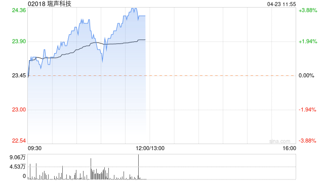 瑞声科技现涨超 3% 机构指公司马达收入有望同比上升 - 第 1 张图片 - 小家生活风水网