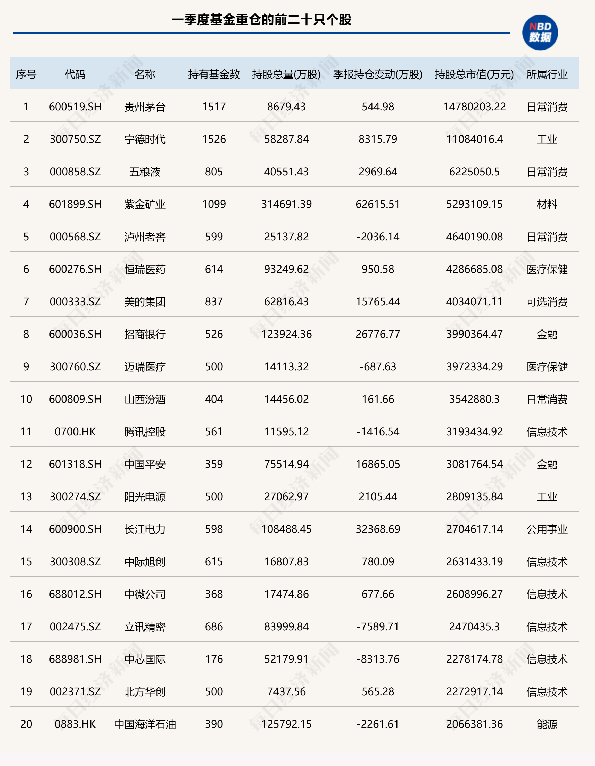 基金一季度重仓股出炉：加仓宁德时代	、紫金矿业	，减持药明康德、腾讯控股 - 第 2 张图片 - 小家生活风水网