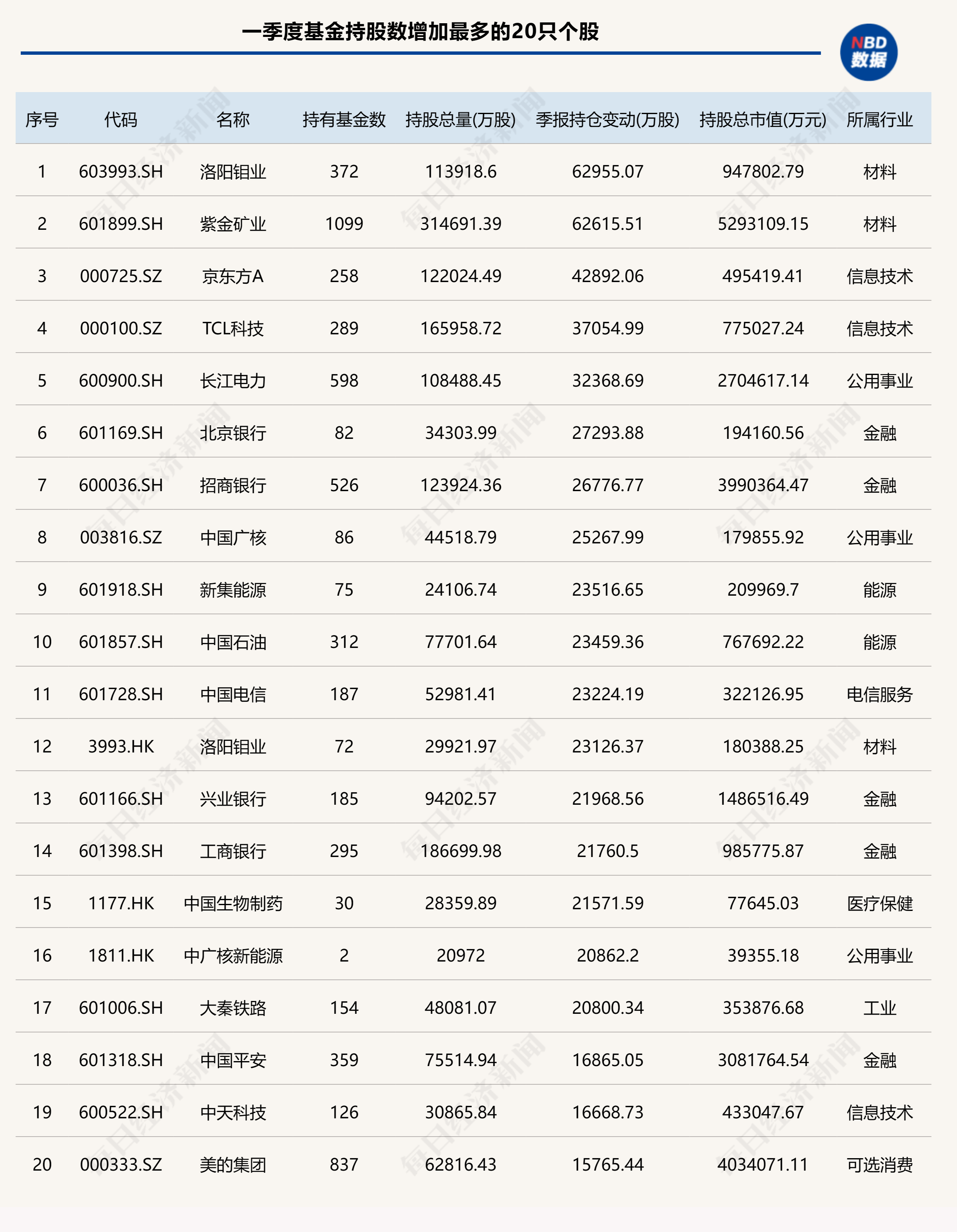 基金一季度重仓股出炉：加仓宁德时代、紫金矿业，减持药明康德、腾讯控股 - 第 3 张图片 - 小家生活风水网