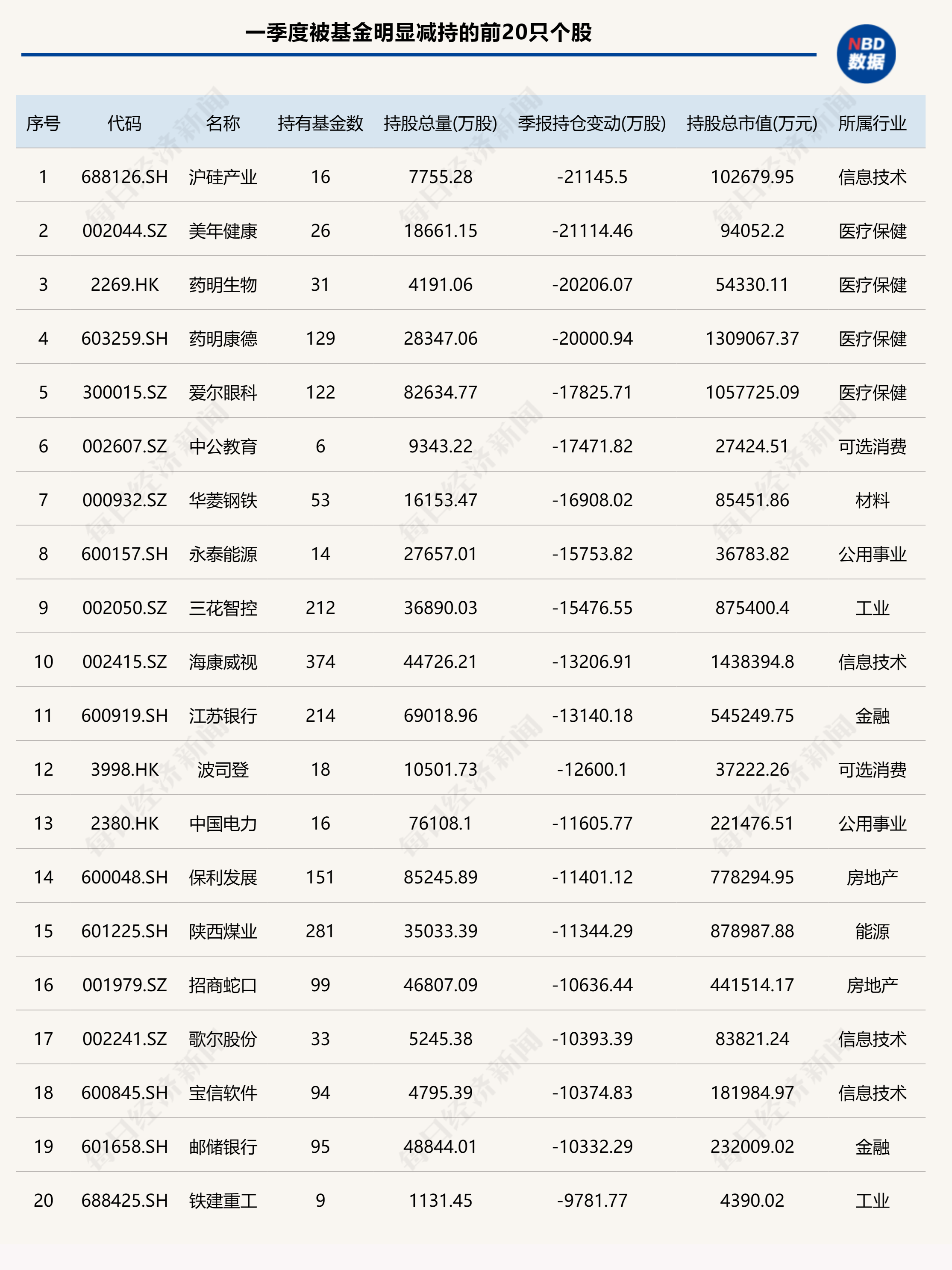 基金一季度重仓股出炉：加仓宁德时代、紫金矿业，减持药明康德、腾讯控股 - 第 4 张图片 - 小家生活风水网