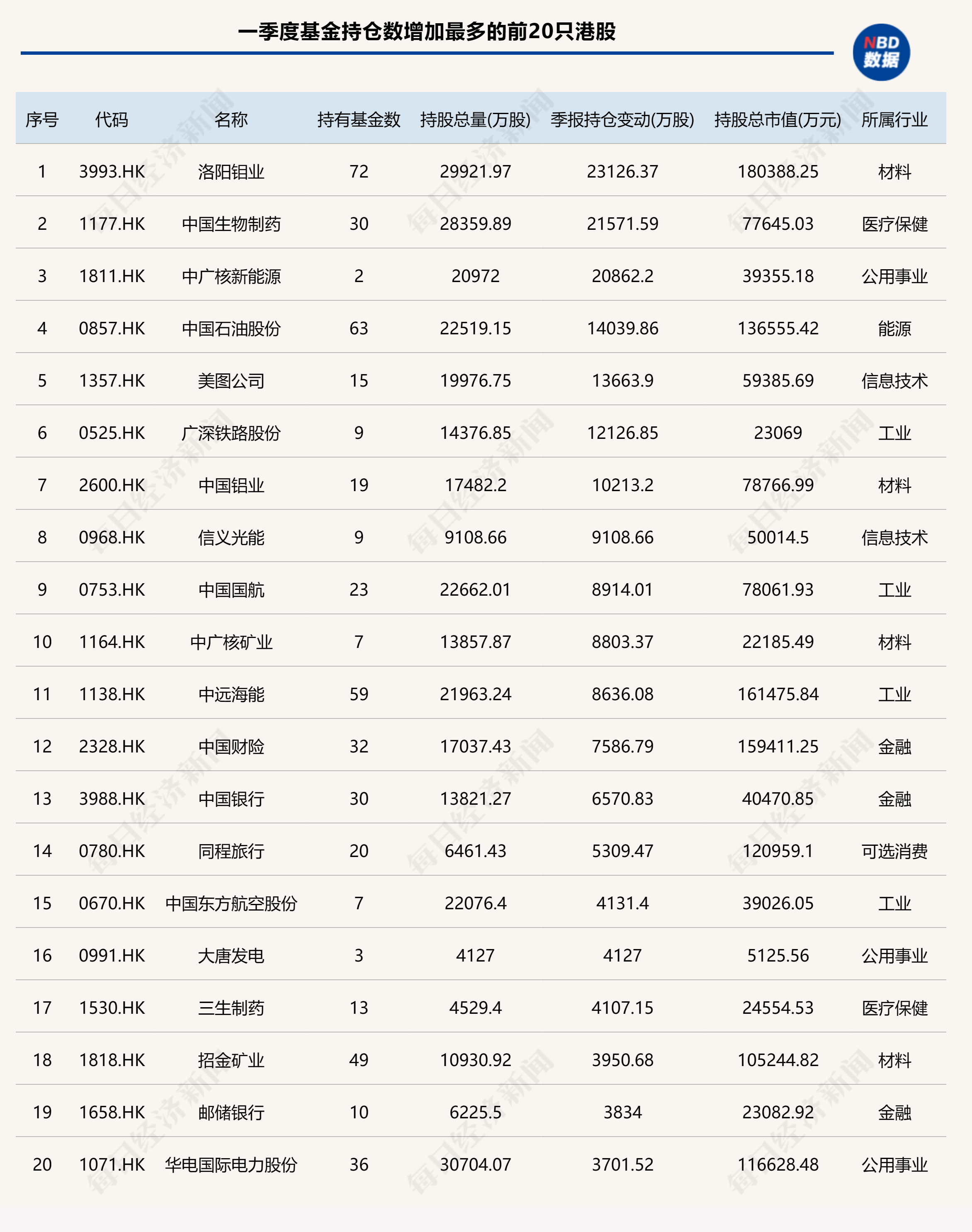 基金一季度重仓股出炉：加仓宁德时代、紫金矿业	，减持药明康德	、腾讯控股 - 第 6 张图片 - 小家生活风水网