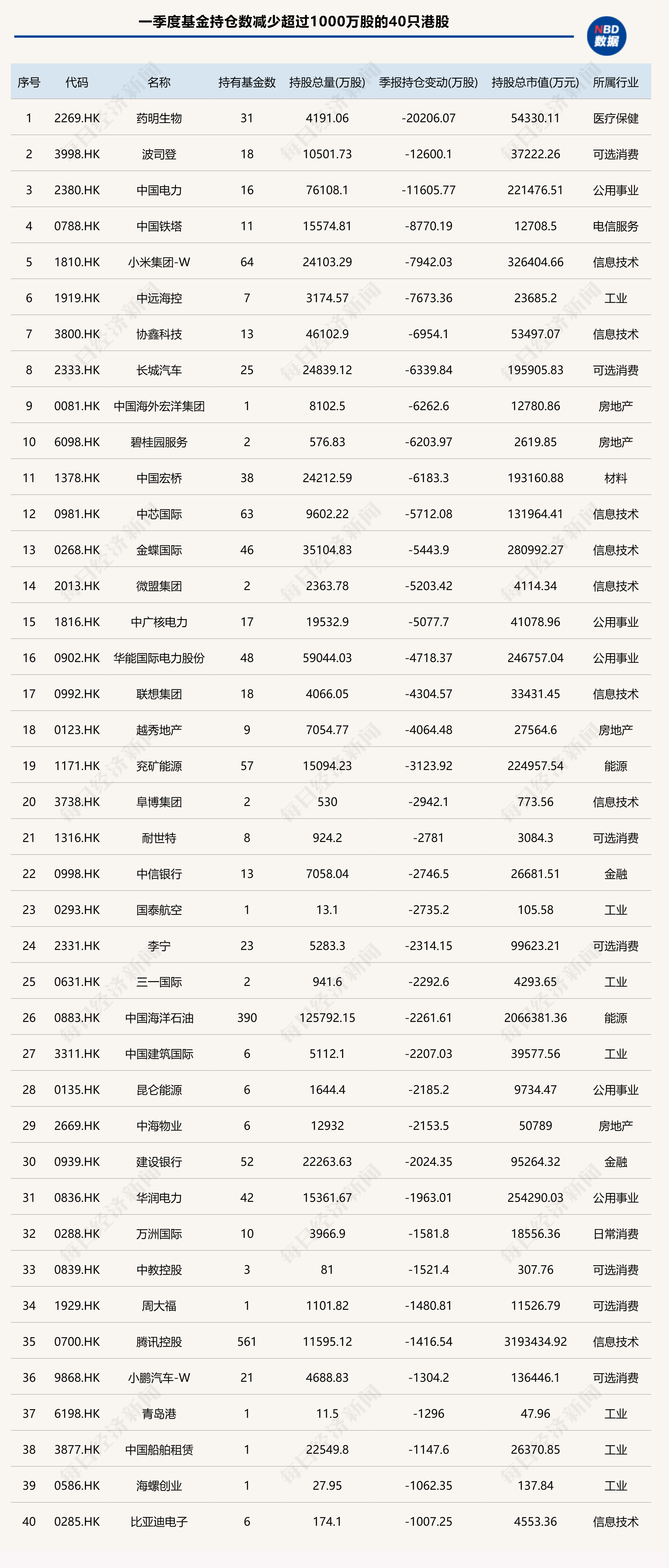 基金一季度重仓股出炉：加仓宁德时代、紫金矿业，减持药明康德、腾讯控股 - 第 7 张图片 - 小家生活风水网