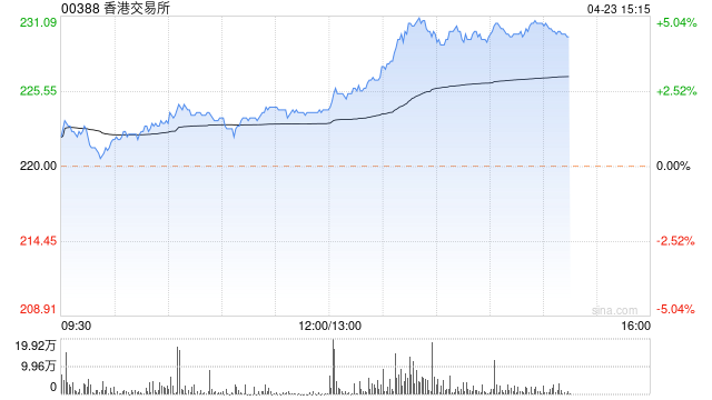 港交所午后涨超 4% 明日将发布首季业绩 - 第 1 张图片 - 小家生活风水网