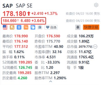 SAP 盘前涨 3.6% 第一季度云服务收入同比增长 24%- 第 1 张图片 - 小家生活风水网