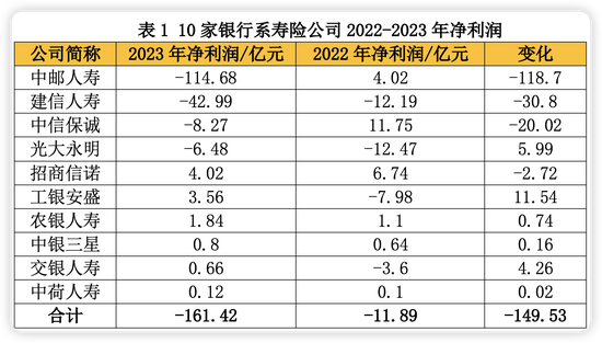 中信保诚	、工银安盛核心高管同日调整 业绩承压两年来已有 7 家银行系险企一二把手腾挪 - 第 1 张图片 - 小家生活风水网