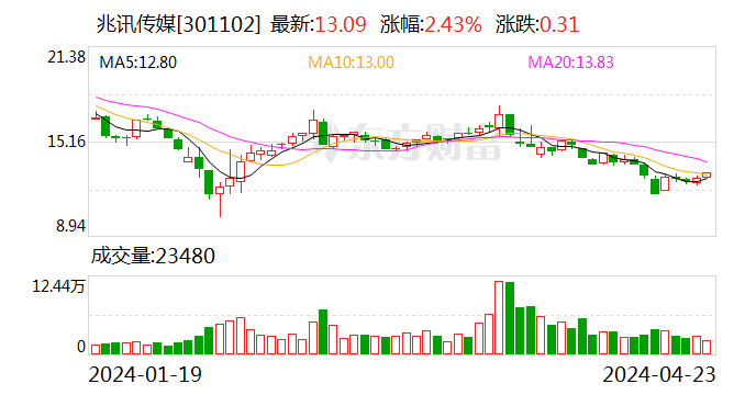 兆讯传媒：一季度净利同比降 38.96% 2023 年拟 10 转 4 派 1.4 元 - 第 1 张图片 - 小家生活风水网