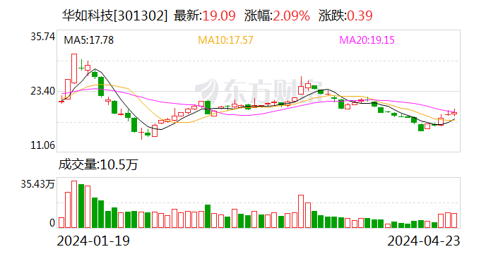 华如科技：2024 年一季度营收同比增长 92.99% 推出回购计划彰显发展信心 - 第 1 张图片 - 小家生活风水网