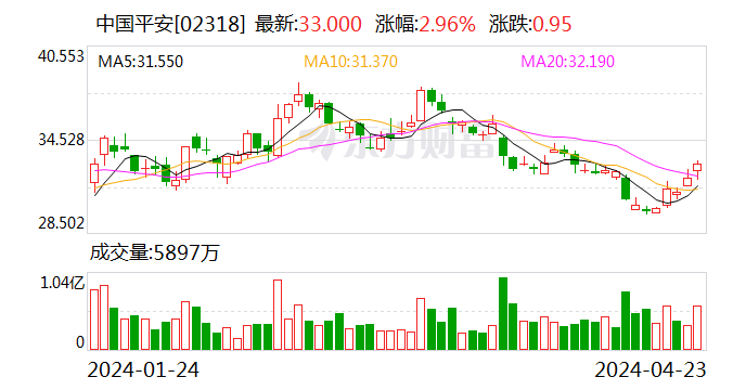 中国平安：一季度实现净利润 367.09 亿元 - 第 1 张图片 - 小家生活风水网