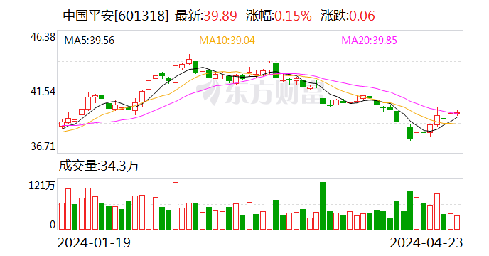 中国平安：一季度实现净利润 367.09 亿元 - 第 2 张图片 - 小家生活风水网