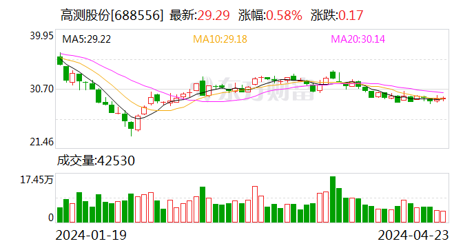 高测股份：一季度净利润 2.12 亿元 同比下降 36.71%- 第 1 张图片 - 小家生活风水网