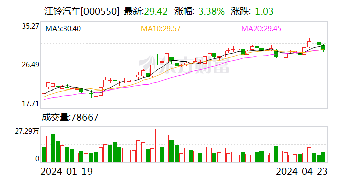 江铃汽车一季度净利润同比增长 163.95%- 第 1 张图片 - 小家生活风水网