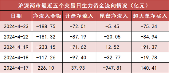 两市主力资金净流出 189 亿元 食品饮料等行业实现净流入 - 第 1 张图片 - 小家生活风水网