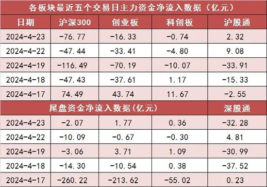 两市主力资金净流出 189 亿元 食品饮料等行业实现净流入 - 第 2 张图片 - 小家生活风水网