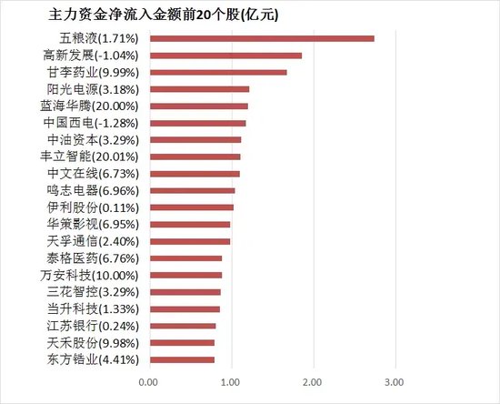 两市主力资金净流出 189 亿元 食品饮料等行业实现净流入 - 第 4 张图片 - 小家生活风水网