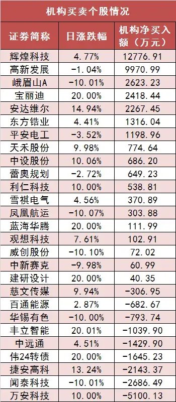 两市主力资金净流出 189 亿元 食品饮料等行业实现净流入 - 第 5 张图片 - 小家生活风水网