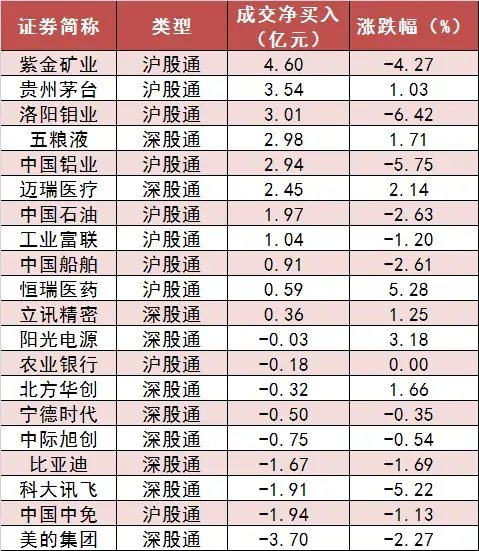 两市主力资金净流出 189 亿元 食品饮料等行业实现净流入 - 第 6 张图片 - 小家生活风水网