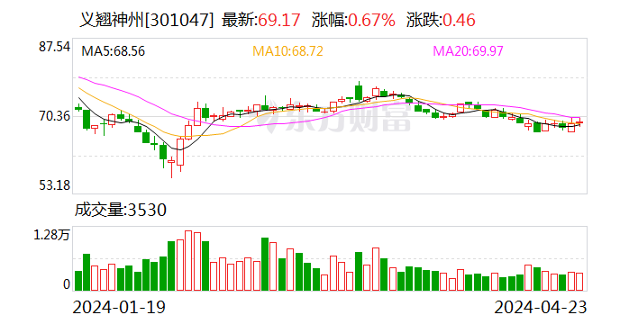 义翘神州：2023 年归母净利润同比下降 14.14% 拟 10 派 20 元 - 第 1 张图片 - 小家生活风水网