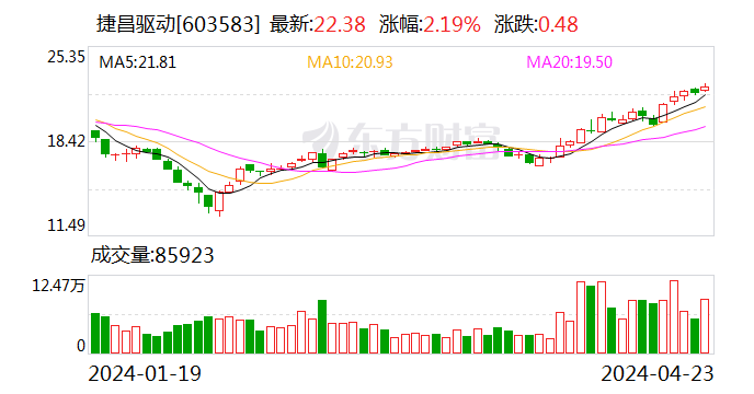 捷昌驱动：2023 年净利润同比下降 37.16% 拟 10 派 1.7 元 - 第 1 张图片 - 小家生活风水网