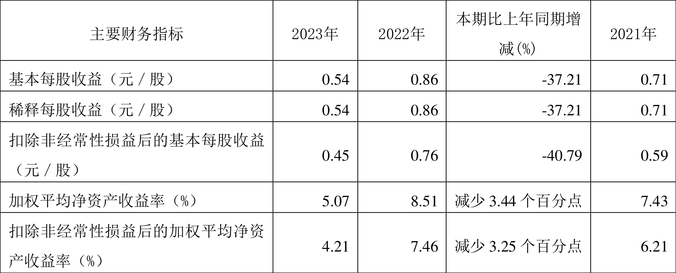 捷昌驱动：2023 年净利润同比下降 37.16% 拟 10 派 1.7 元 - 第 4 张图片 - 小家生活风水网