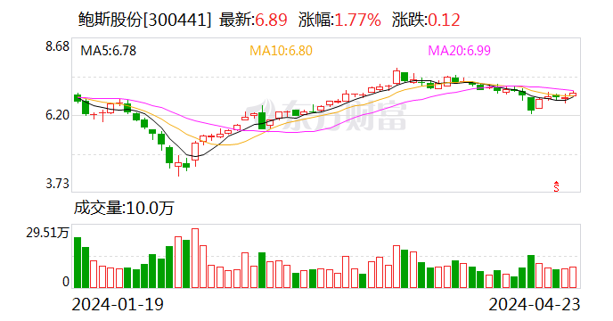 鲍斯股份：一季度净利润 6156.01 万元 同比增长 79.4%- 第 1 张图片 - 小家生活风水网