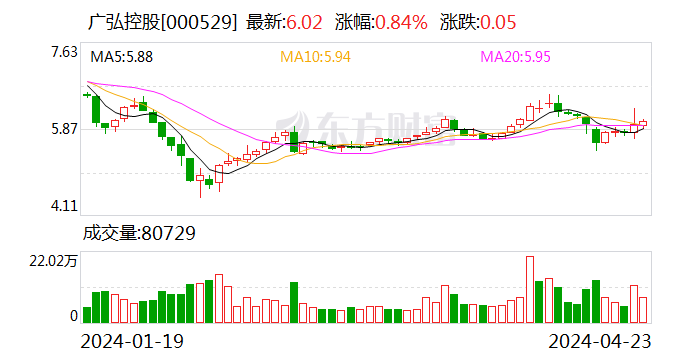 广弘控股：公司暂未开展生猪套期保值业务 - 第 1 张图片 - 小家生活风水网