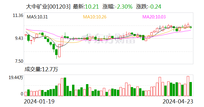 大中矿业：一季度净利润 2.42 亿元 同比增长 20.13%- 第 1 张图片 - 小家生活风水网