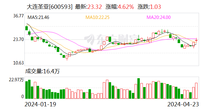 大连圣亚：2024 年一季度净利 127.57 万元 同比下降 30.60%- 第 1 张图片 - 小家生活风水网