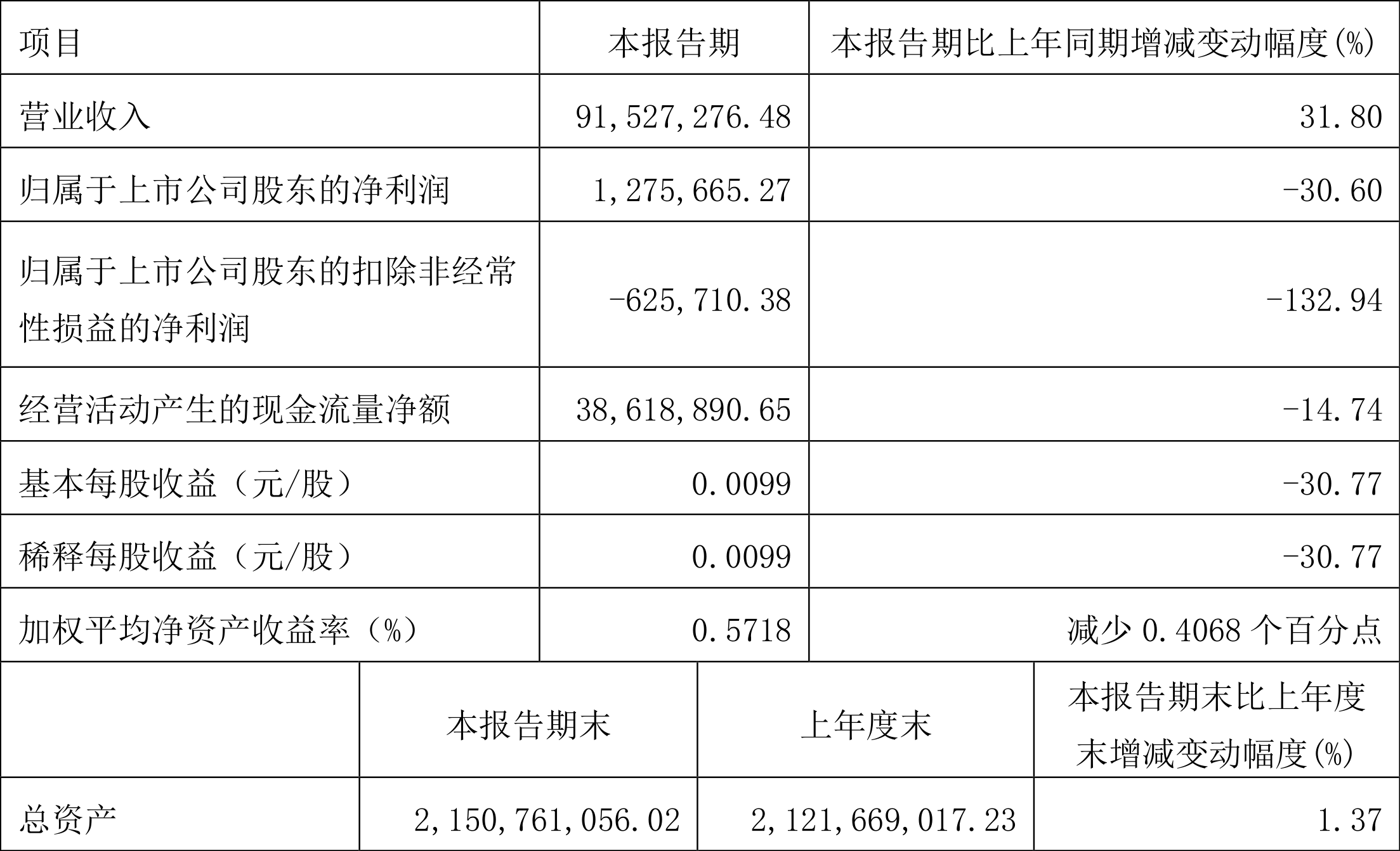 大连圣亚：2024 年一季度净利 127.57 万元 同比下降 30.60%- 第 2 张图片 - 小家生活风水网