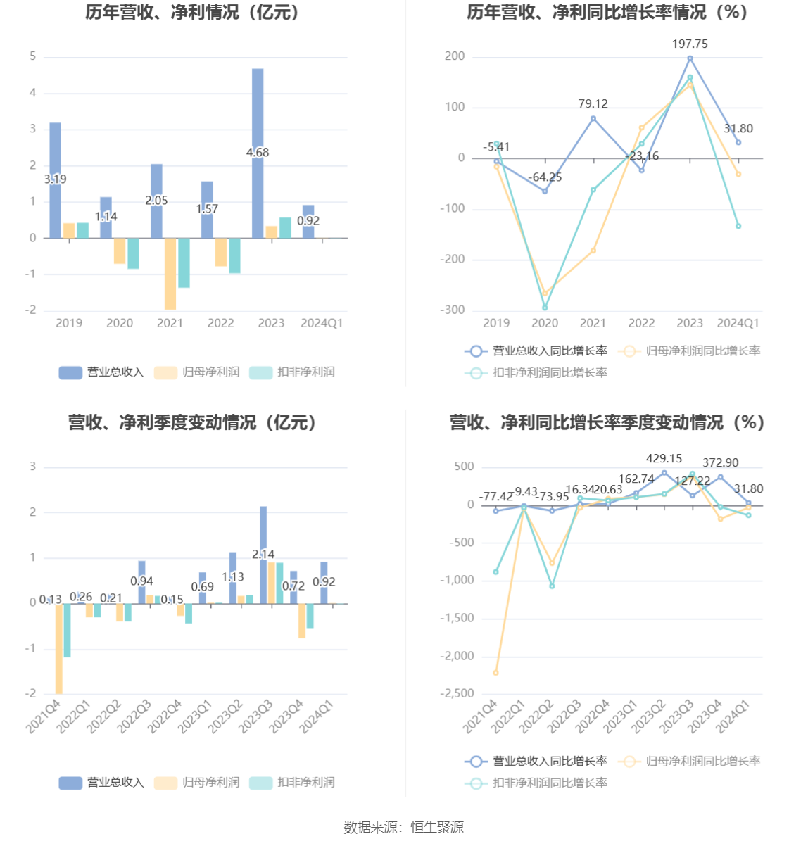 大连圣亚：2024 年一季度净利 127.57 万元 同比下降 30.60%- 第 4 张图片 - 小家生活风水网