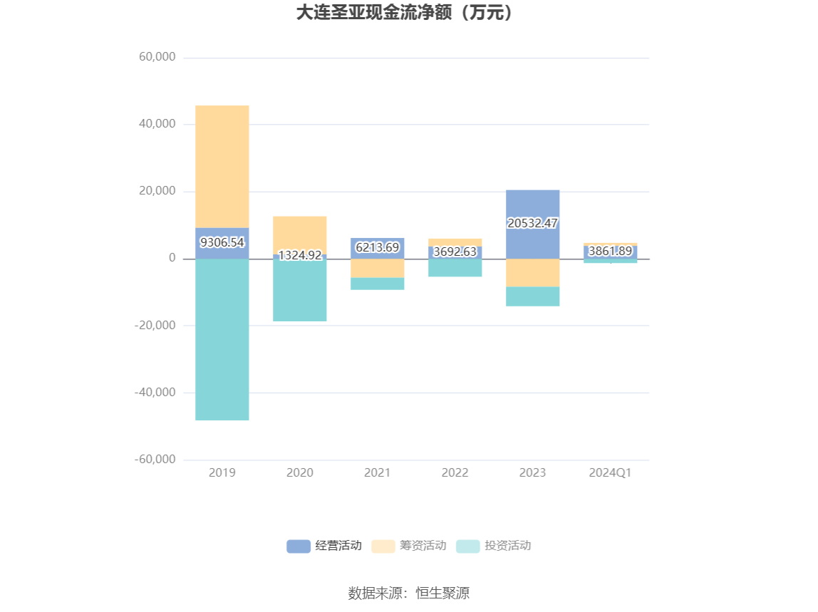 大连圣亚：2024 年一季度净利 127.57 万元 同比下降 30.60%- 第 7 张图片 - 小家生活风水网