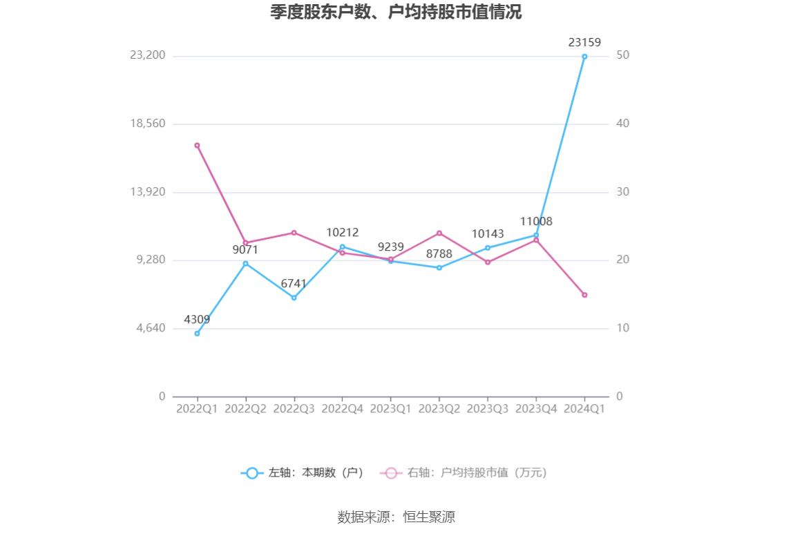 大连圣亚：2024 年一季度净利 127.57 万元 同比下降 30.60%- 第 12 张图片 - 小家生活风水网