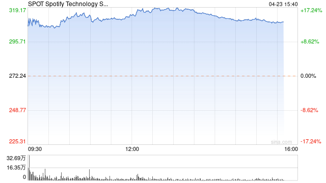 Spotify 第一季度扭亏为盈 营收同比增长 20%- 第 1 张图片 - 小家生活风水网