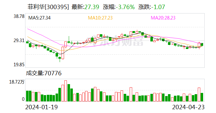 菲利华：2023 年净利润同比增长 9.98% 拟 10 派 2.1 元 - 第 1 张图片 - 小家生活风水网