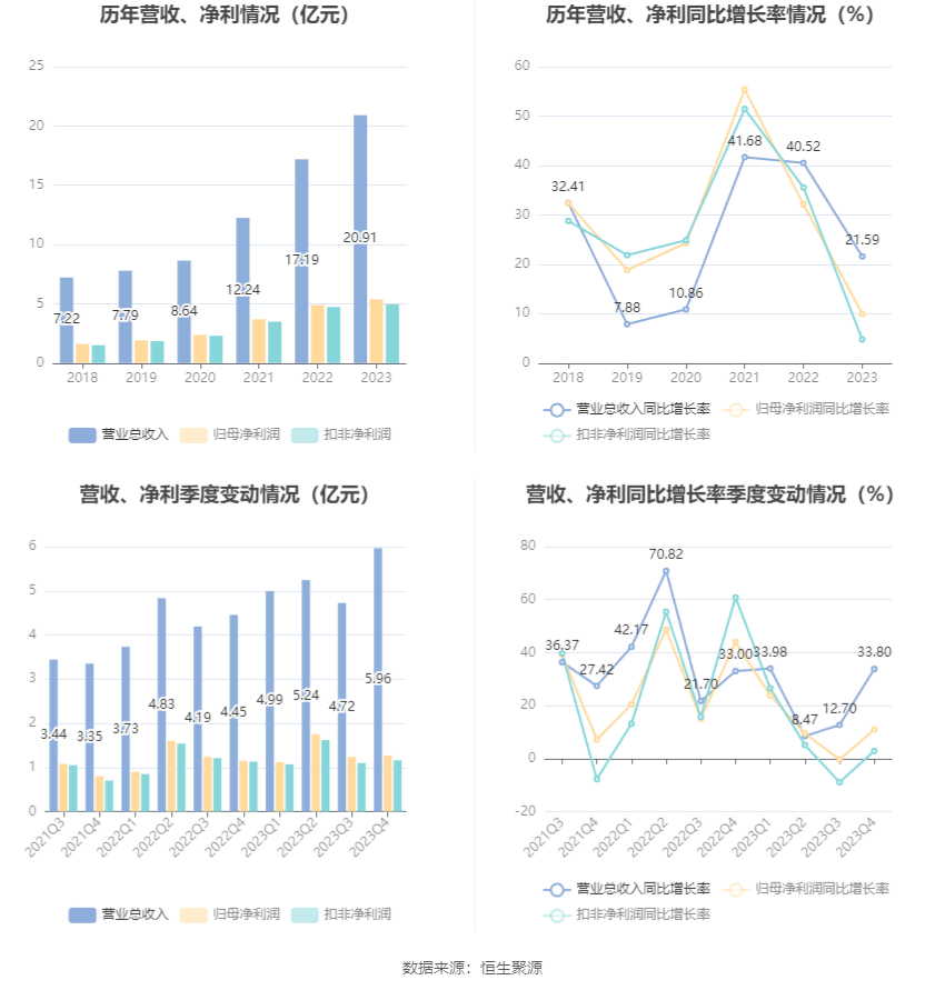 菲利华：2023 年净利润同比增长 9.98% 拟 10 派 2.1 元 - 第 7 张图片 - 小家生活风水网