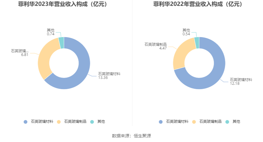 菲利华：2023 年净利润同比增长 9.98% 拟 10 派 2.1 元 - 第 8 张图片 - 小家生活风水网