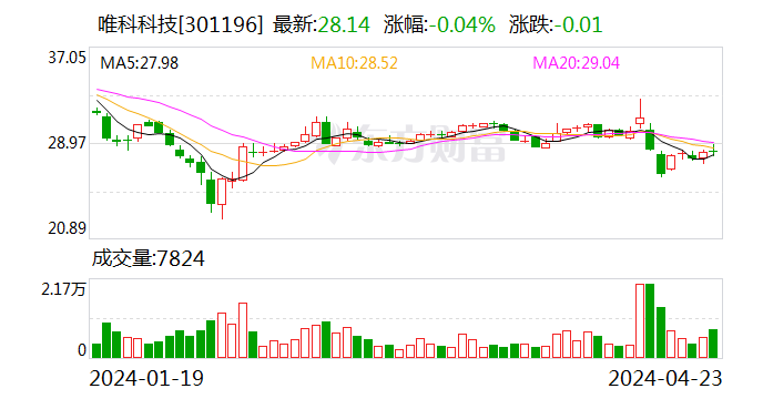 唯科科技：公司目前暂未在飞行汽车领域开展相关业务 - 第 1 张图片 - 小家生活风水网