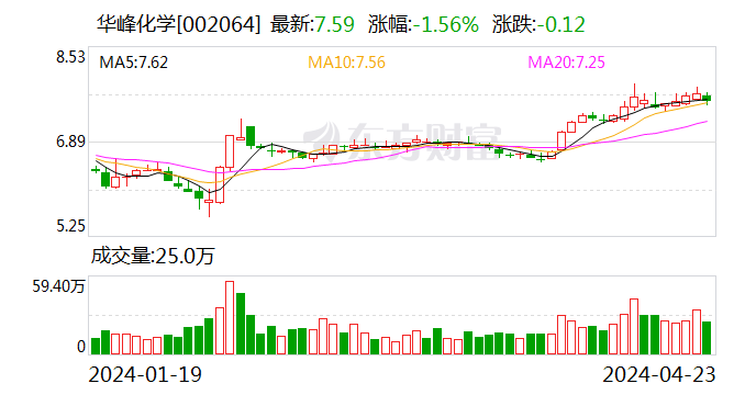 【调研快报】华峰化学接待富达基金等多家机构调研 - 第 1 张图片 - 小家生活风水网