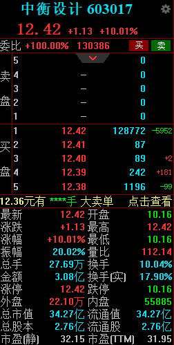 中衡设计上演地天板走出 6 连板 竞价曾跌停 - 第 1 张图片 - 小家生活风水网