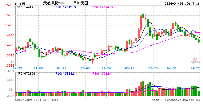 【进口解读】3 月天然橡胶进口同比下滑 4 月继续下滑可能大 - 第 2 张图片 - 小家生活风水网