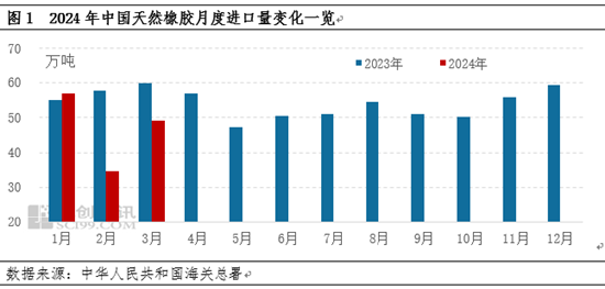 【进口解读】3 月天然橡胶进口同比下滑 4 月继续下滑可能大 - 第 3 张图片 - 小家生活风水网