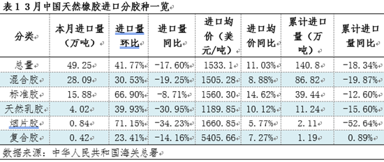 【进口解读】3 月天然橡胶进口同比下滑 4 月继续下滑可能大 - 第 4 张图片 - 小家生活风水网