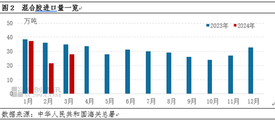 【进口解读】3 月天然橡胶进口同比下滑 4 月继续下滑可能大 - 第 5 张图片 - 小家生活风水网