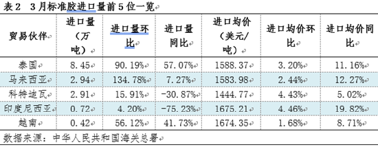 【进口解读】3 月天然橡胶进口同比下滑 4 月继续下滑可能大 - 第 6 张图片 - 小家生活风水网