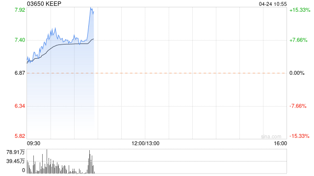 keep 现涨超 7% 本月内累涨 82% 港股通持股比例持续攀升 - 第 1 张图片 - 小家生活风水网