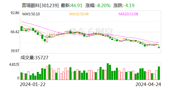 普瑞眼科：2023 年净利润同比增长 1202.56% 拟 10 派 4 元 - 第 1 张图片 - 小家生活风水网