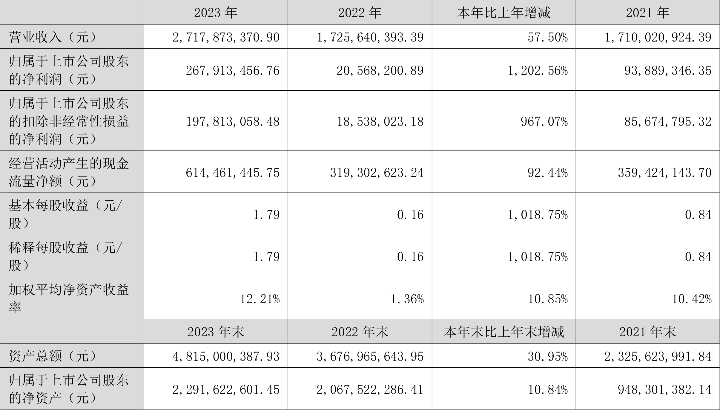 普瑞眼科：2023 年净利润同比增长 1202.56% 拟 10 派 4 元 - 第 2 张图片 - 小家生活风水网