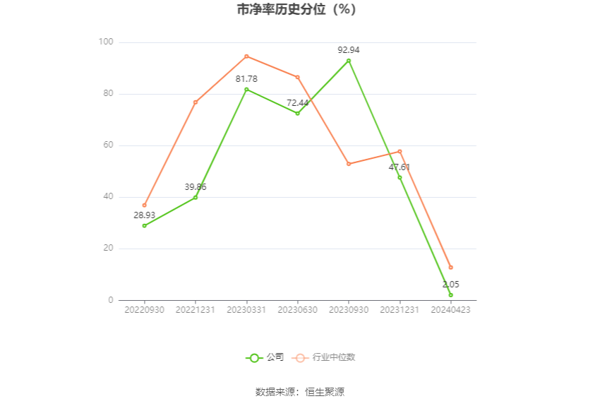 普瑞眼科：2023 年净利润同比增长 1202.56% 拟 10 派 4 元 - 第 5 张图片 - 小家生活风水网