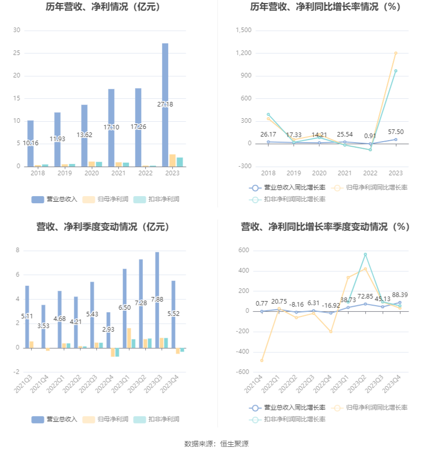 普瑞眼科：2023 年净利润同比增长 1202.56% 拟 10 派 4 元 - 第 7 张图片 - 小家生活风水网